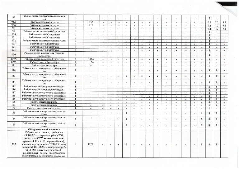 Отчет о проведении специальной оценки условий труда в ГБПОУ ПО Псковский колледж профессиональных технологий и сервиса